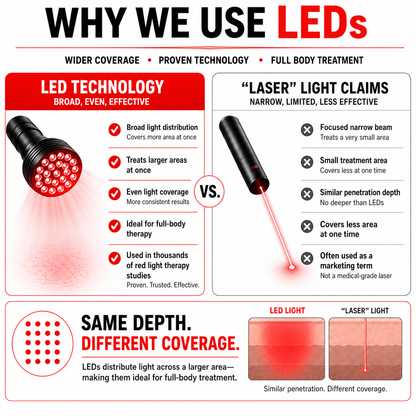 Red Light Pro Devices Red Light Therapy Blanket – Full Body Coverage | 660nm + 850nm Dual Wavelengths | 13,536 LEDs